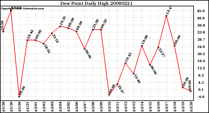 Milwaukee Weather Dew Point Daily High