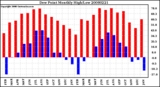 Milwaukee Weather Dew Point Monthly High/Low