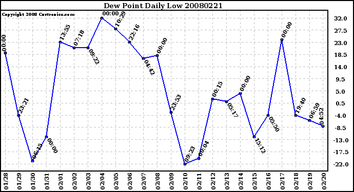 Milwaukee Weather Dew Point Daily Low