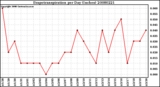 Milwaukee Weather Evapotranspiration per Day (Inches)