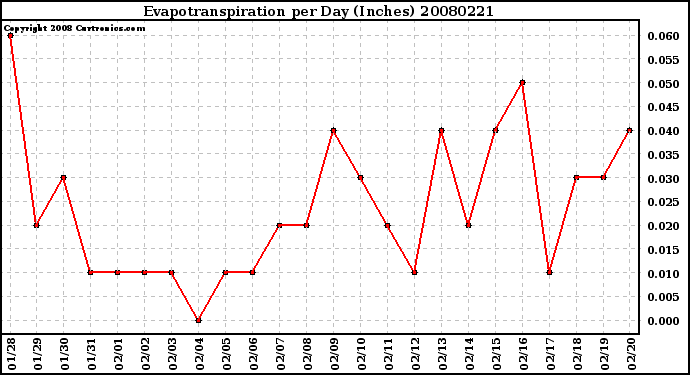 Milwaukee Weather Evapotranspiration per Day (Inches)