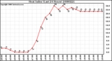 Milwaukee Weather Heat Index (Last 24 Hours)