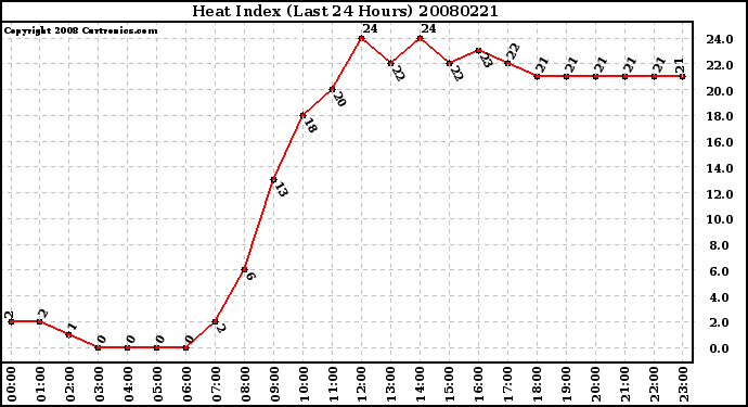 Milwaukee Weather Heat Index (Last 24 Hours)