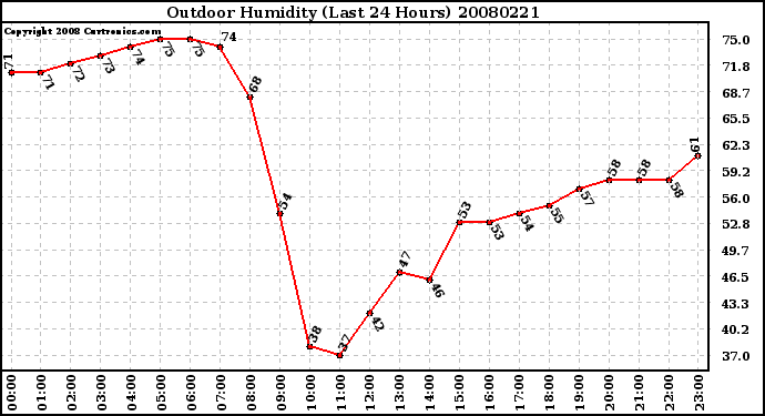 Milwaukee Weather Outdoor Humidity (Last 24 Hours)