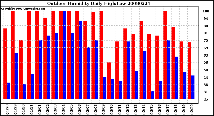 Milwaukee Weather Outdoor Humidity Daily High/Low