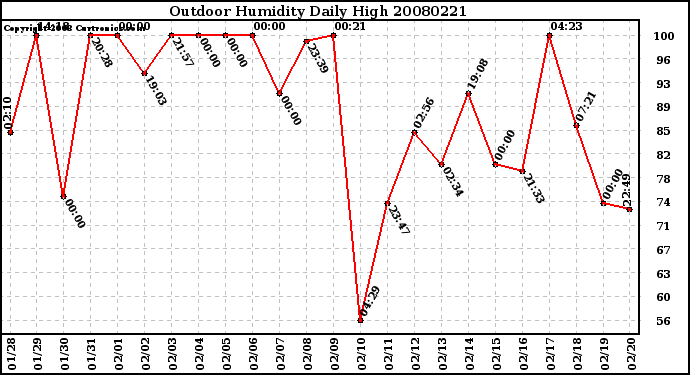 Milwaukee Weather Outdoor Humidity Daily High