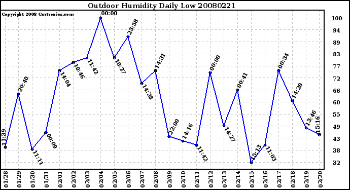 Milwaukee Weather Outdoor Humidity Daily Low