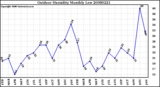 Milwaukee Weather Outdoor Humidity Monthly Low