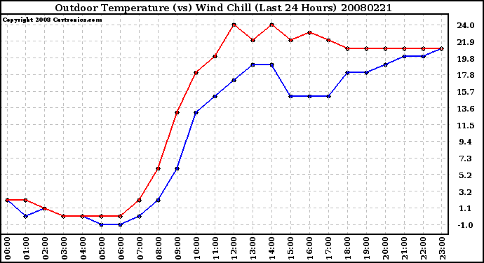 Milwaukee Weather Outdoor Temperature (vs) Wind Chill (Last 24 Hours)