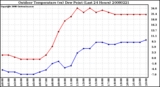 Milwaukee Weather Outdoor Temperature (vs) Dew Point (Last 24 Hours)