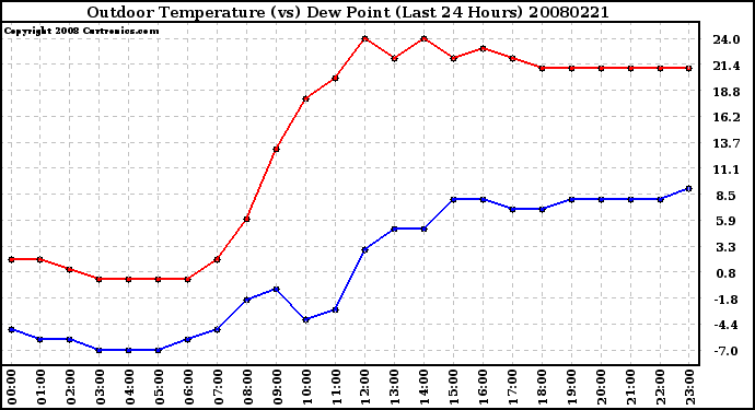 Milwaukee Weather Outdoor Temperature (vs) Dew Point (Last 24 Hours)