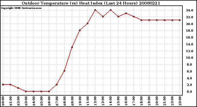 Milwaukee Weather Outdoor Temperature (vs) Heat Index (Last 24 Hours)