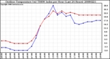 Milwaukee Weather Outdoor Temperature (vs) THSW Index per Hour (Last 24 Hours)