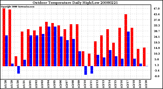 Milwaukee Weather Outdoor Temperature Daily High/Low