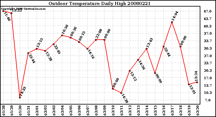 Milwaukee Weather Outdoor Temperature Daily High