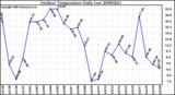 Milwaukee Weather Outdoor Temperature Daily Low