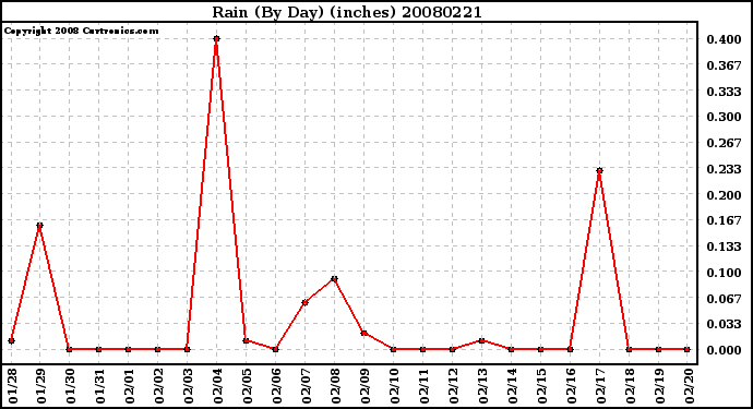 Milwaukee Weather Rain (By Day) (inches)