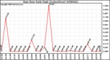 Milwaukee Weather Rain Rate Daily High (Inches/Hour)