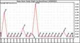 Milwaukee Weather Rain Rate Daily High (Inches/Hour)