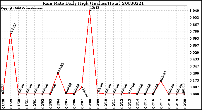 Milwaukee Weather Rain Rate Daily High (Inches/Hour)