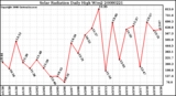 Milwaukee Weather Solar Radiation Daily High W/m2