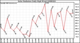 Milwaukee Weather Solar Radiation Daily High W/m2