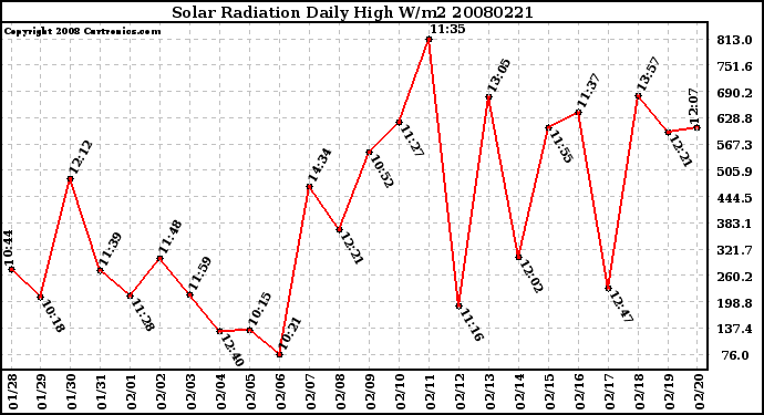 Milwaukee Weather Solar Radiation Daily High W/m2