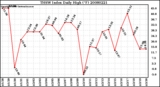 Milwaukee Weather THSW Index Daily High (F)