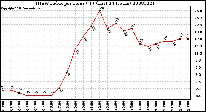 Milwaukee Weather THSW Index per Hour (F) (Last 24 Hours)