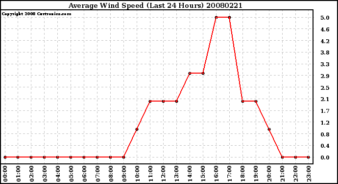 Milwaukee Weather Average Wind Speed (Last 24 Hours)