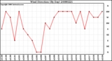 Milwaukee Weather Wind Direction (By Day)