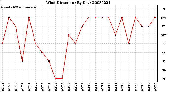 Milwaukee Weather Wind Direction (By Day)