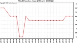 Milwaukee Weather Wind Direction (Last 24 Hours)