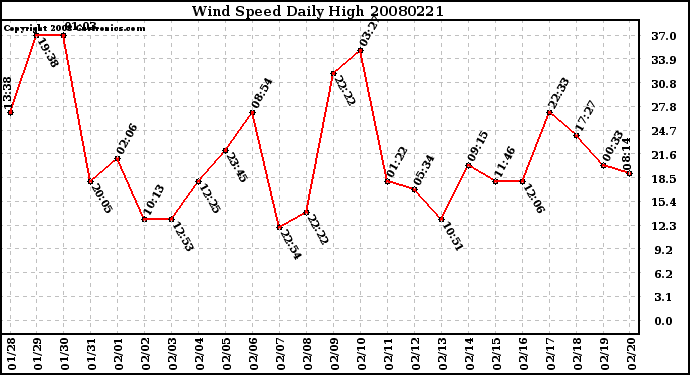 Milwaukee Weather Wind Speed Daily High