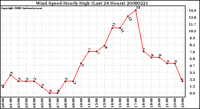 Milwaukee Weather Wind Speed Hourly High (Last 24 Hours)