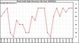 Milwaukee Weather Wind Daily High Direction (By Day)