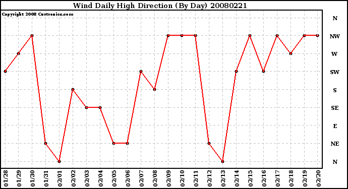 Milwaukee Weather Wind Daily High Direction (By Day)