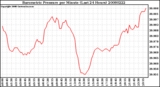 Milwaukee Weather Barometric Pressure per Minute (Last 24 Hours)