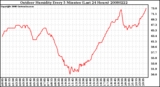 Milwaukee Weather Outdoor Humidity Every 5 Minutes (Last 24 Hours)