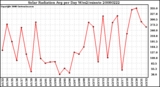 Milwaukee Weather Solar Radiation Avg per Day W/m2/minute