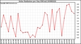 Milwaukee Weather Solar Radiation per Day KW/m2