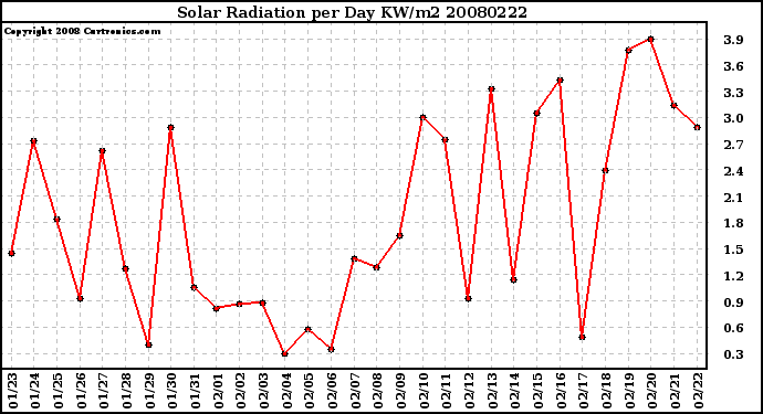 Milwaukee Weather Solar Radiation per Day KW/m2