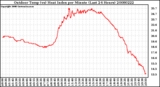 Milwaukee Weather Outdoor Temp (vs) Heat Index per Minute (Last 24 Hours)