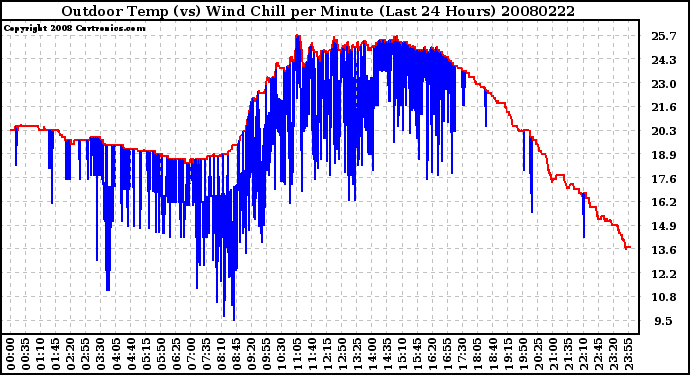 Milwaukee Weather Outdoor Temp (vs) Wind Chill per Minute (Last 24 Hours)