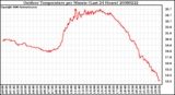 Milwaukee Weather Outdoor Temperature per Minute (Last 24 Hours)