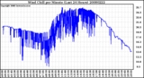 Milwaukee Weather Wind Chill per Minute (Last 24 Hours)