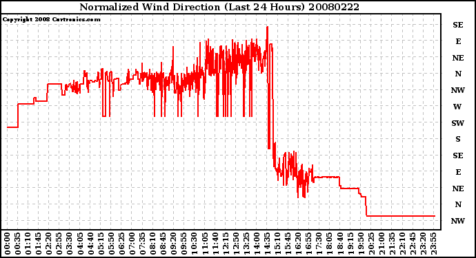 Milwaukee Weather Normalized Wind Direction (Last 24 Hours)