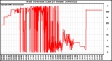 Milwaukee Weather Wind Direction (Last 24 Hours)