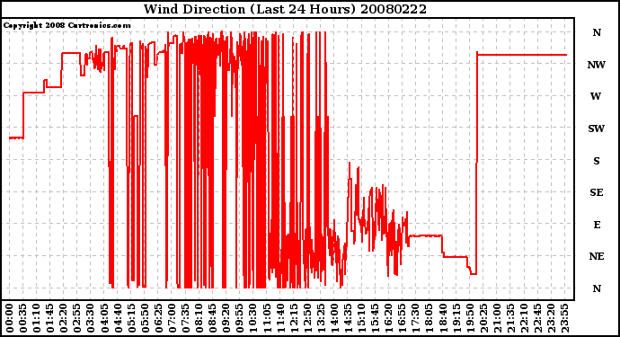 Milwaukee Weather Wind Direction (Last 24 Hours)