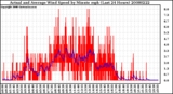 Milwaukee Weather Actual and Average Wind Speed by Minute mph (Last 24 Hours)